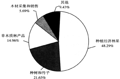 退耕還林政策十年評(píng)價(jià) 生態(tài)改善與電子產(chǎn)品銷售的潛在關(guān)聯(lián)