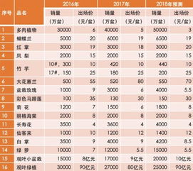 跨界視角 2018年全國花卉產(chǎn)銷形勢與電子產(chǎn)品銷售市場的啟示